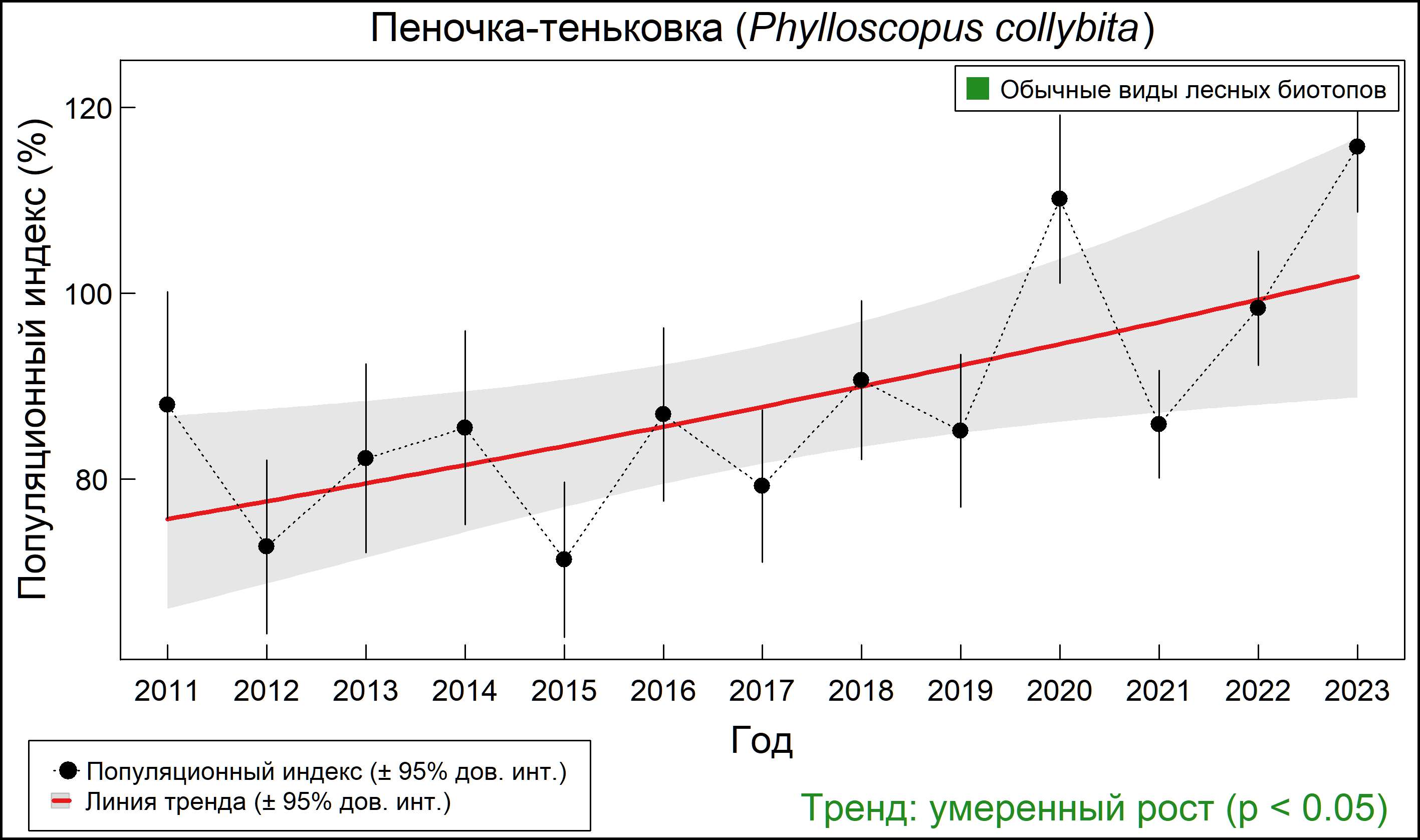 Пеночка-теньковка (Phylloscopus collybita). Динамика численности по данным мониторинга в Москве и Московской области